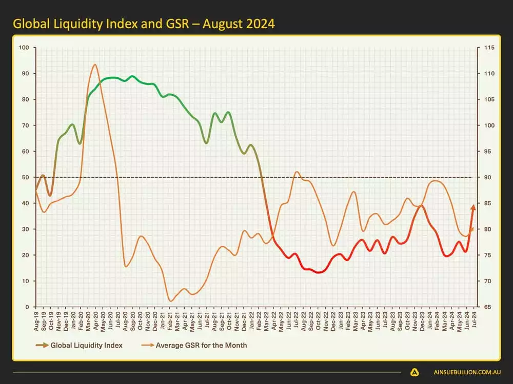 Macro and Global Liquidity Analysis August 2024 - Global Liquidity Index and GSR